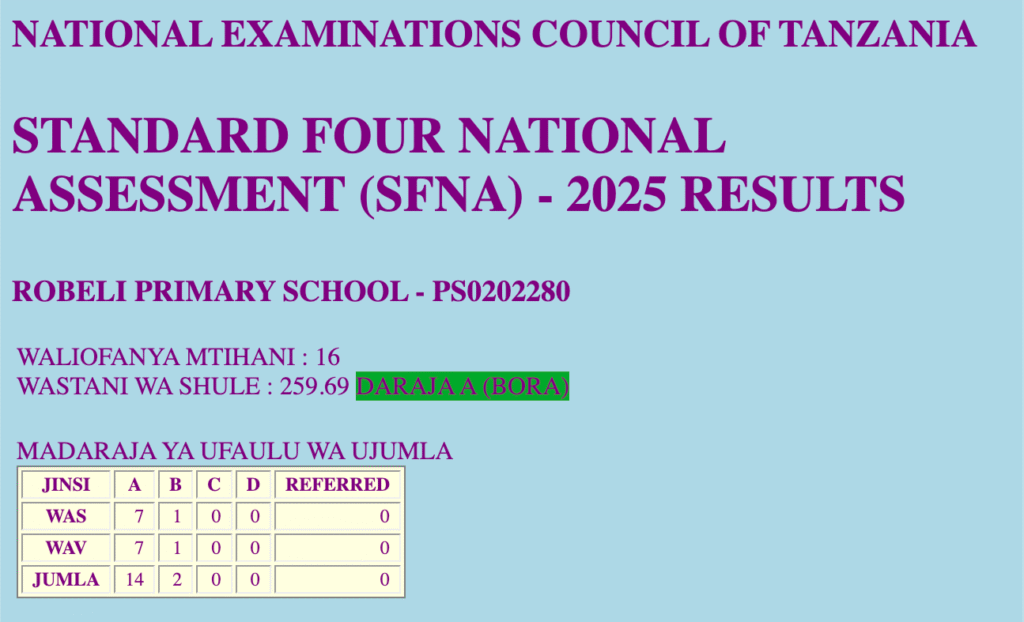 robeli-school-2025 Necta standard 4 results